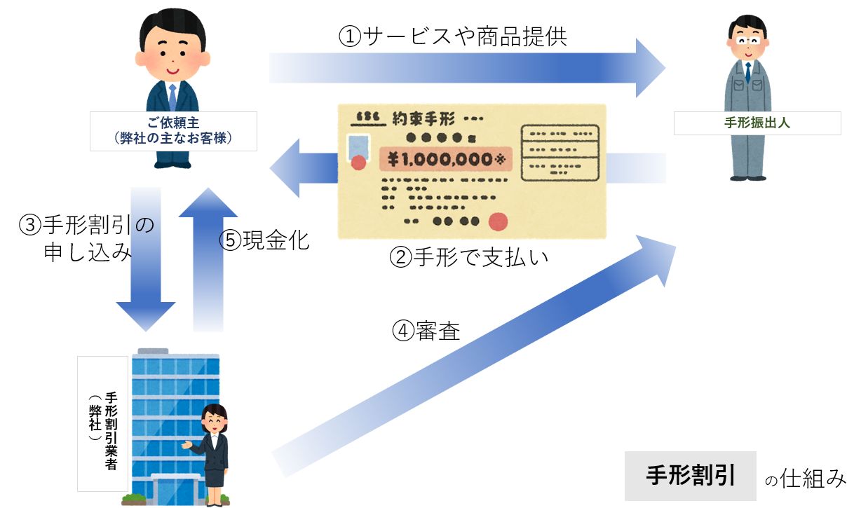 手形割引の仕組み図