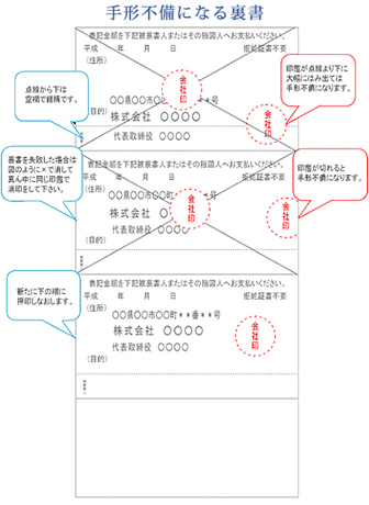 手形の裏書